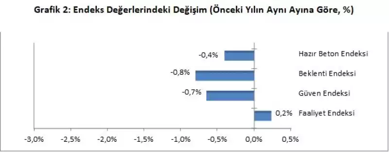 THBB Kasım Ayı Raporuna Göre; 