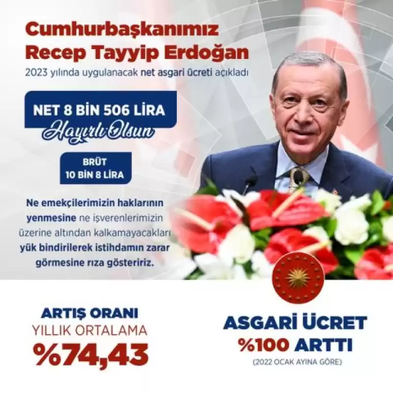 2023 Asgari Ücreti Belli Oldu! Brüt 10 Bin 8 TL, Net 8 Bin 506 TL 