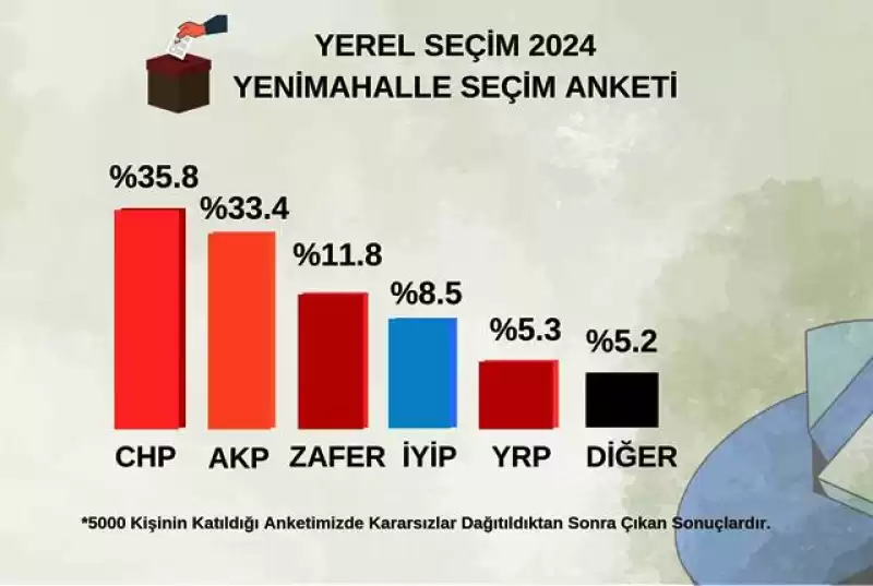 Yenimahalle’de Siyasi Dengeleri Alt üst Eden Özdamar’ın Yükselişi Dikkat çekiyor