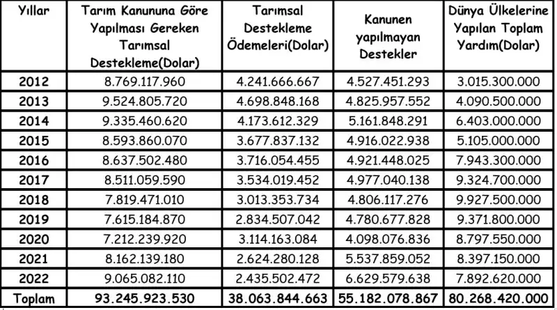 Alagöz, AKP Hükümetinin Türk çiftçisine Kanunen ödemesi Gereken Yardımı ödemediğini Açıkladı