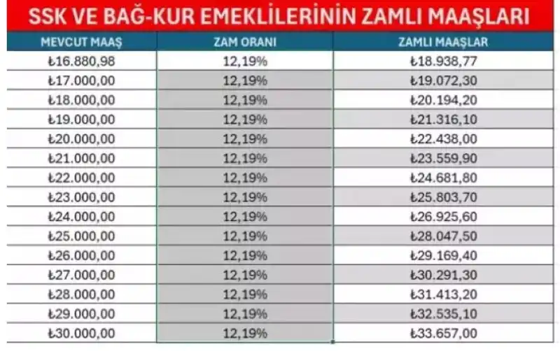 Emekli Maaşı Zammı Belli Oldu