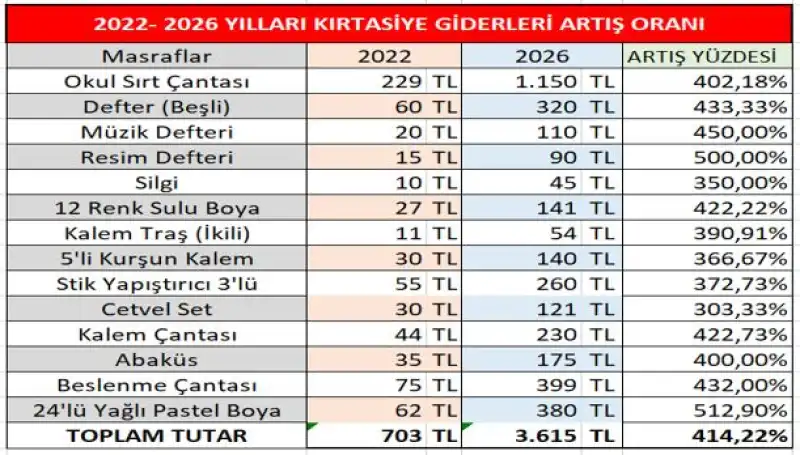 Yıldırım Kara: “Çantanın İçi Zamla Doldu!”