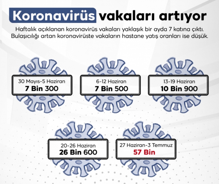 Vaka sayısı son bir haftada iki katına çıktı! 